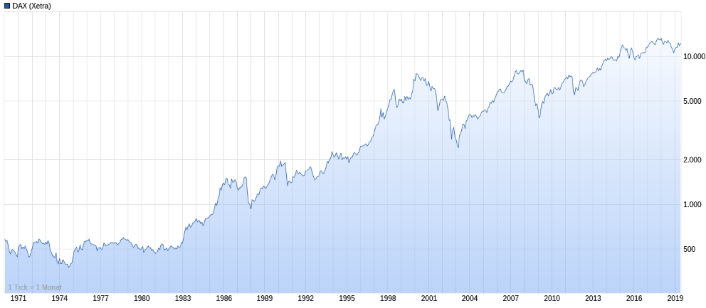 dax_1971_-_heute.jpg