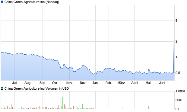 chart_year_chinagreenagricultureinc.png