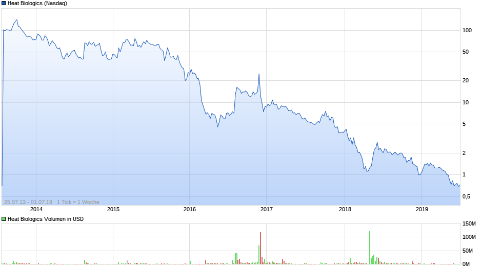 chart_all_heatbiologics.png