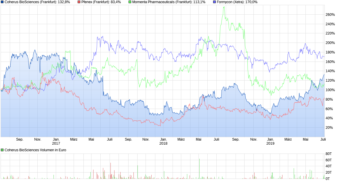 chart_3years_coherusbiosciences.png