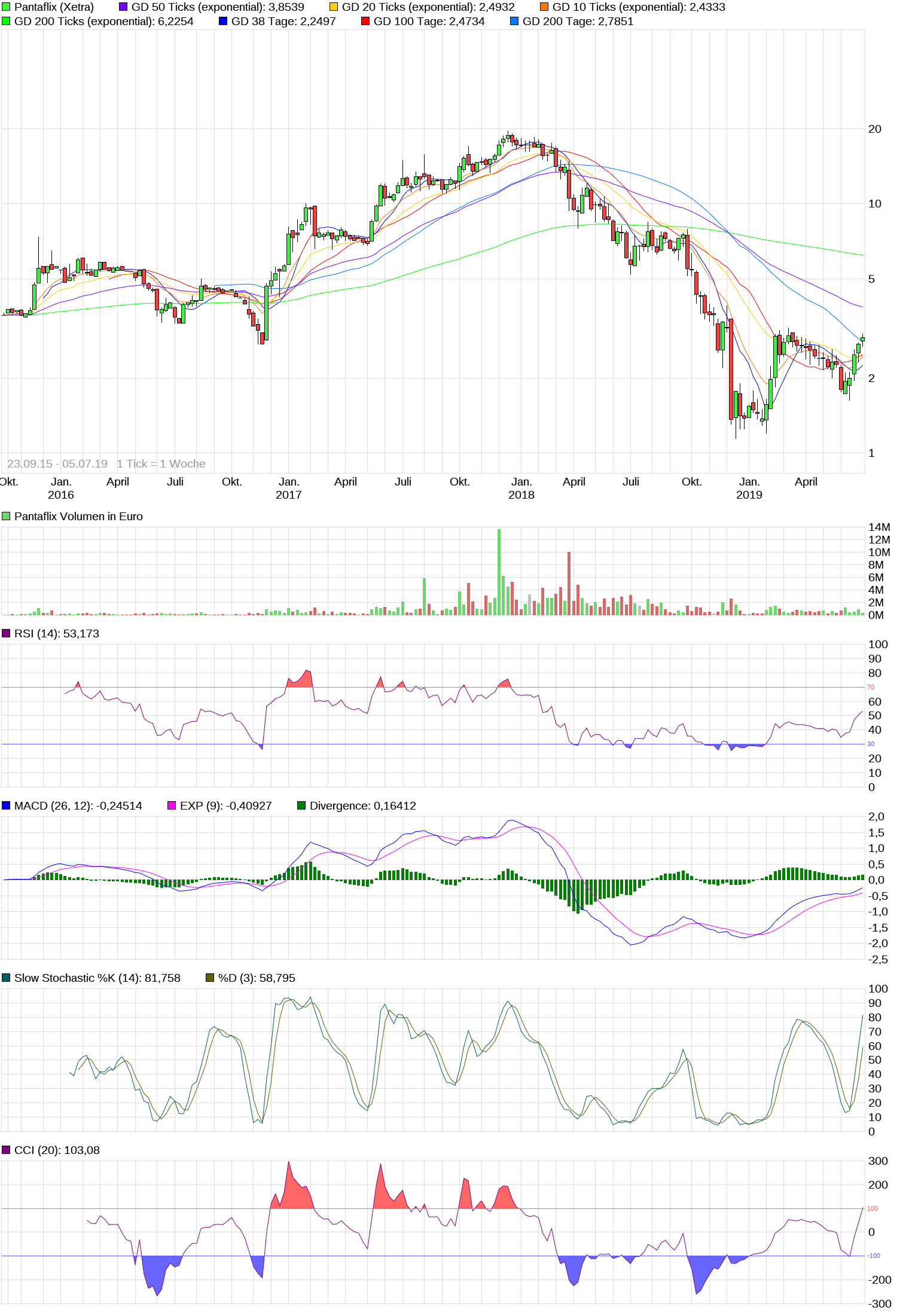 chart_10years_pantaflix.png