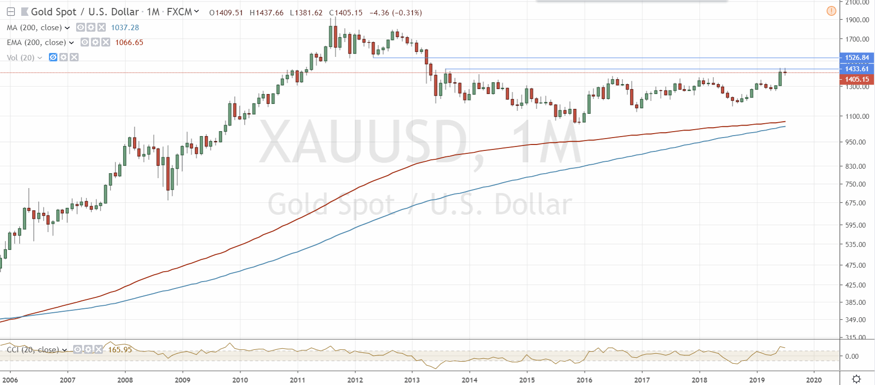 190708-xauusd-tradingview.gif