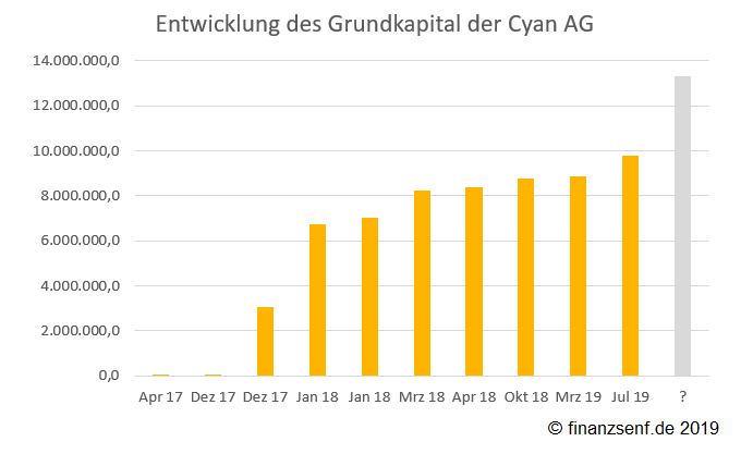 cyan_ag_grundkapital.png