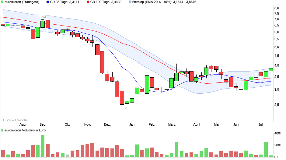 chart_year_euromicron.png