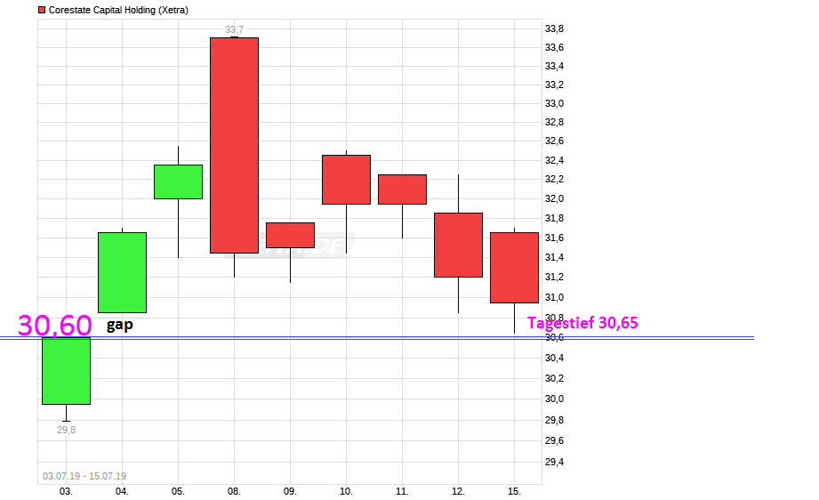 chart_free_corestatecapitalholding.png