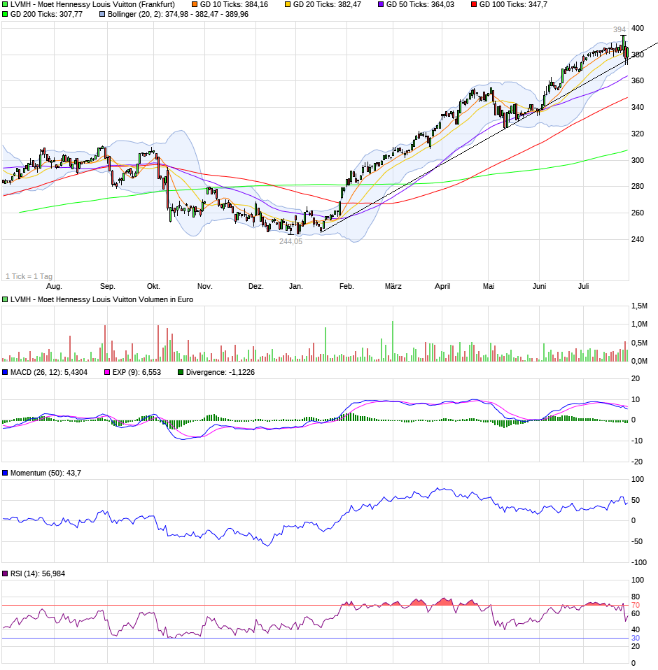 chart_year_lvmh-moethennessylouisvuitton.png