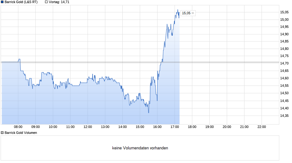 chart_intraday_barrickgold.png