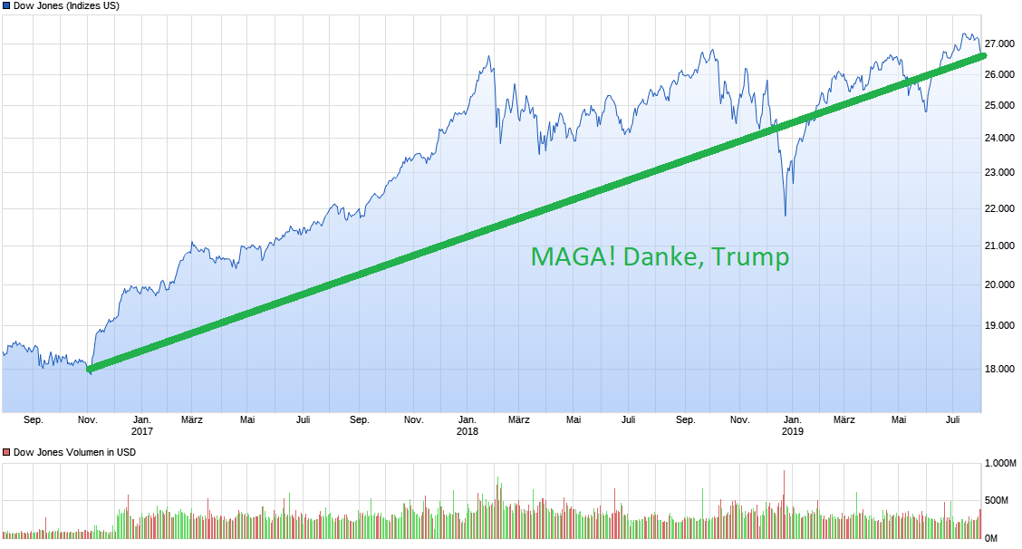 chart_3years_dowjonesindustrialaverage.png