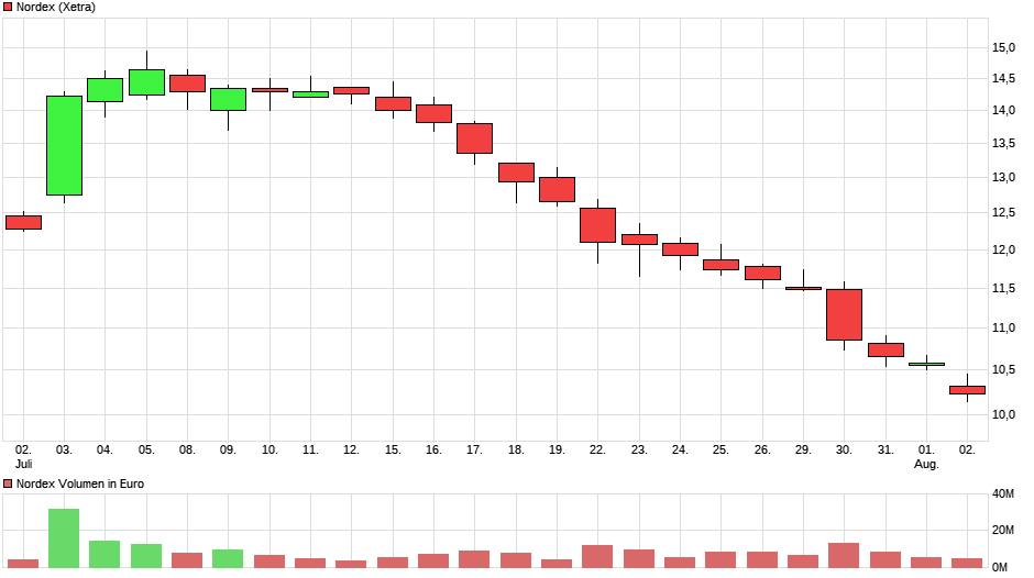 chart_month_nordex.png