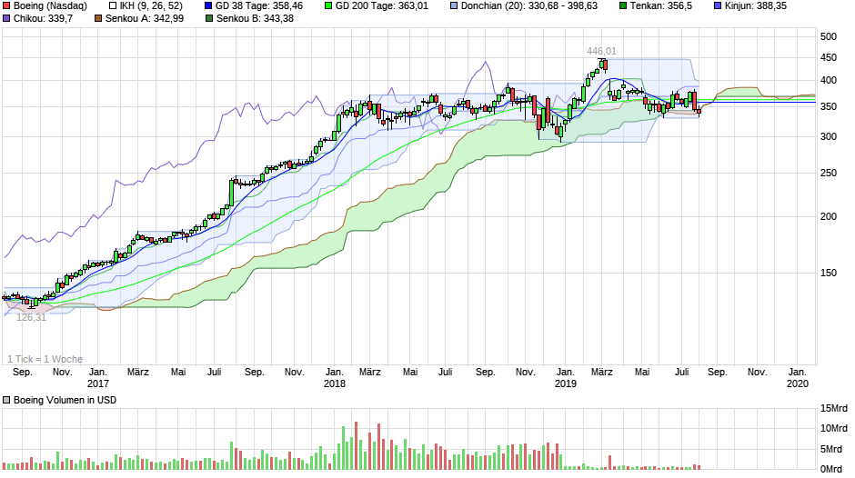 chart_3years_boeing.png