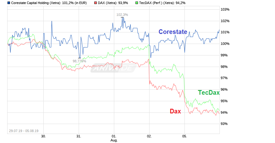 chart_free_corestatecapitalholding.png