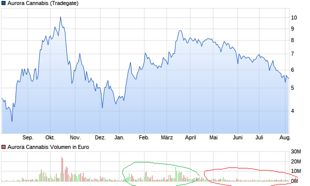 chart_year_auroracannabis.png