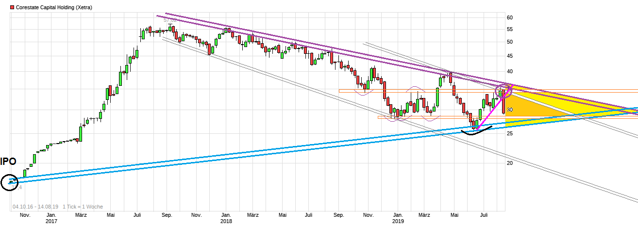 chart_all_corestatecapitalholding.png
