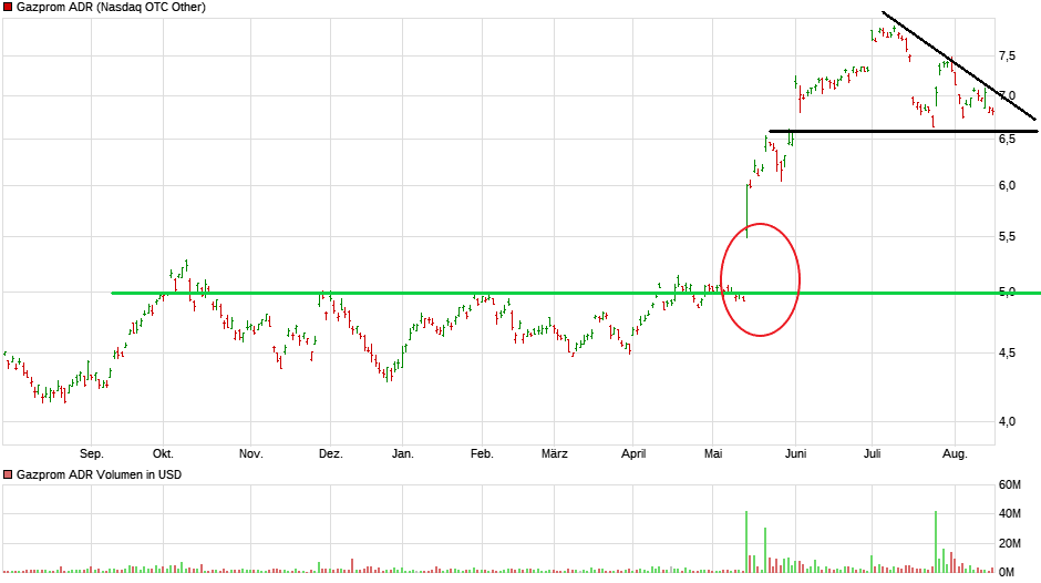 chart_year_gazpromadr.png