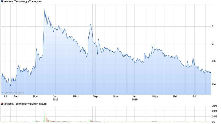 chart_3years_netcentstechnology.png