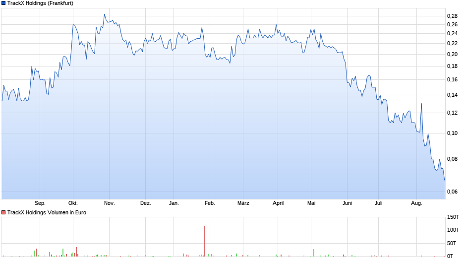 chart_year_trackxholdings.png