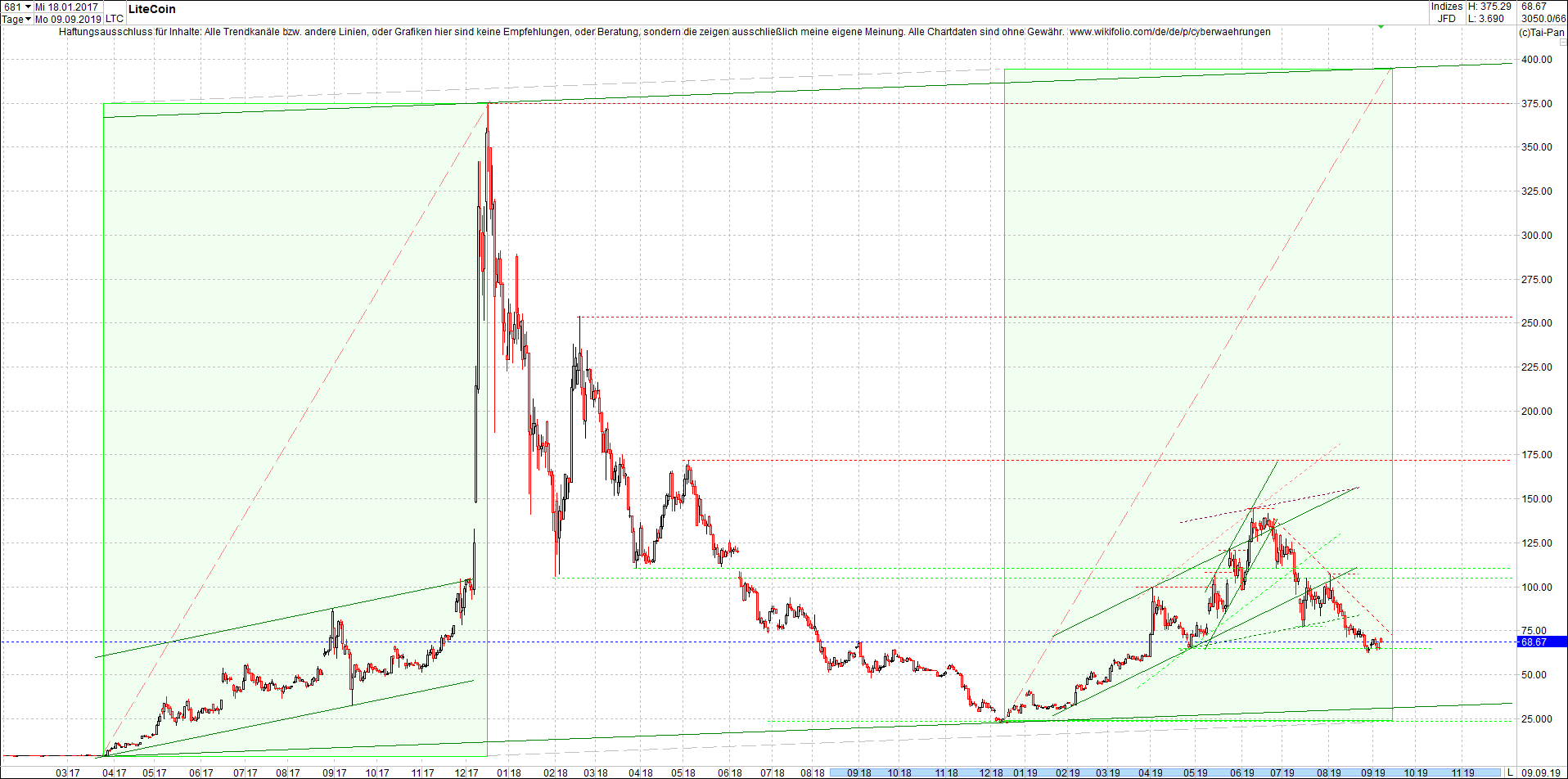 litecoin_(ltc)_chart_heute_morgen.png