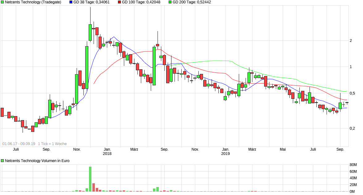 ariva_nc_weekly_candle__090919.png