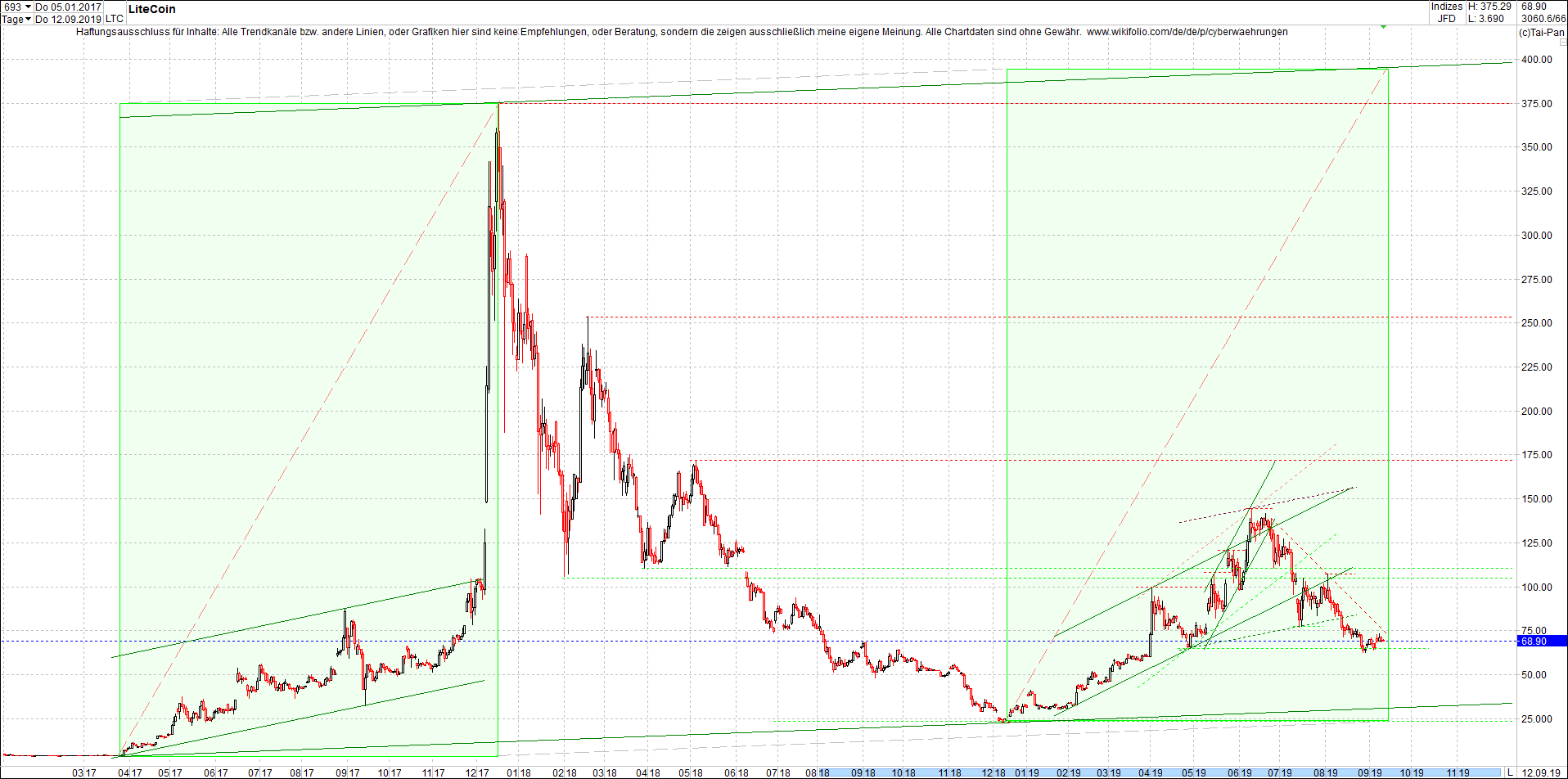 litecoin_(ltc)_chart_heute_morgen.png