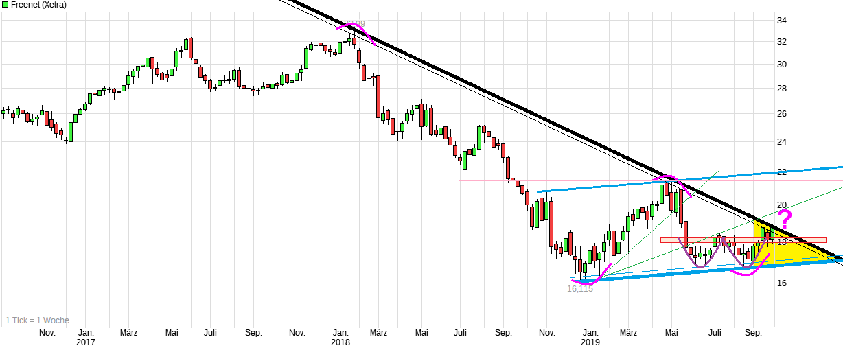 chart_3years_freenet.png