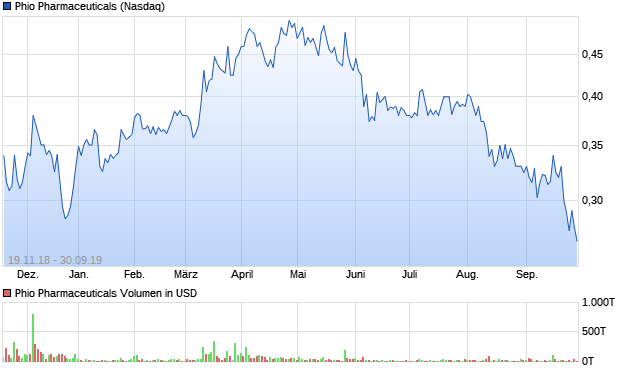 chart_year_phiopharmaceuticals.png