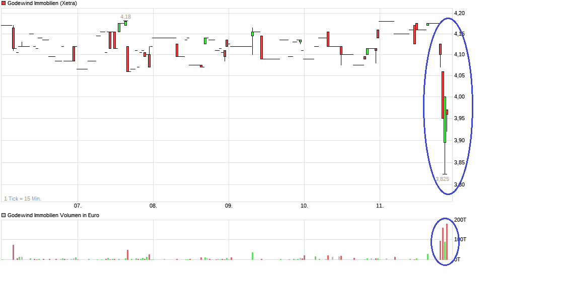 chart_week_godewindimmobilien.png