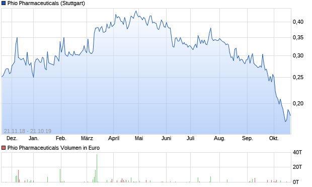 chart_year_phiopharmaceuticals.png