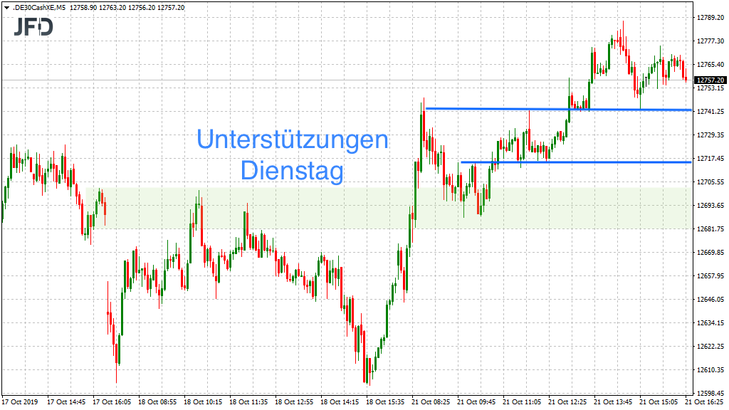 20191022_dax_xetra_dienstag_unterstuetzunge....png