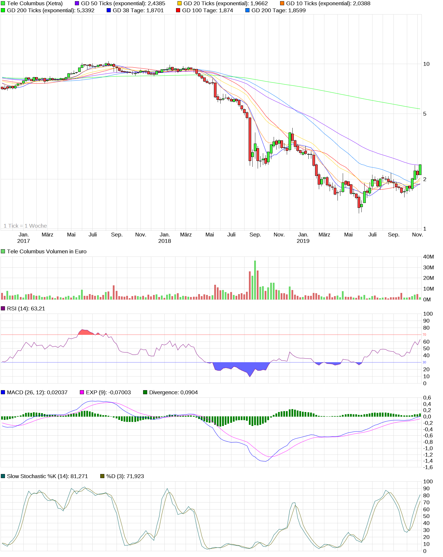 chart_3years_telecolumbus.png