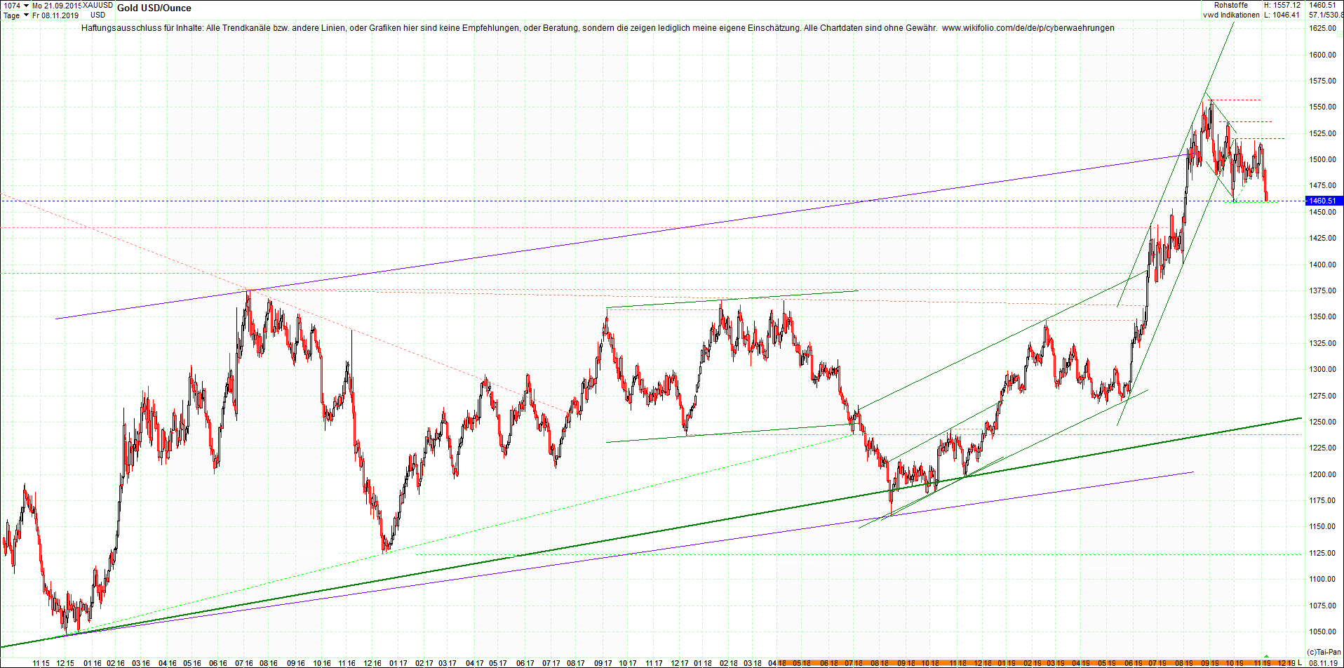 gold_chart_nachmittag.png