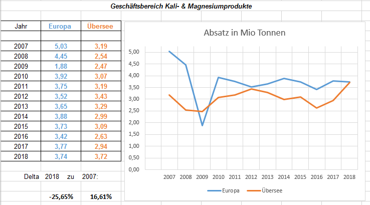 absatz_kali_seit_2007.png