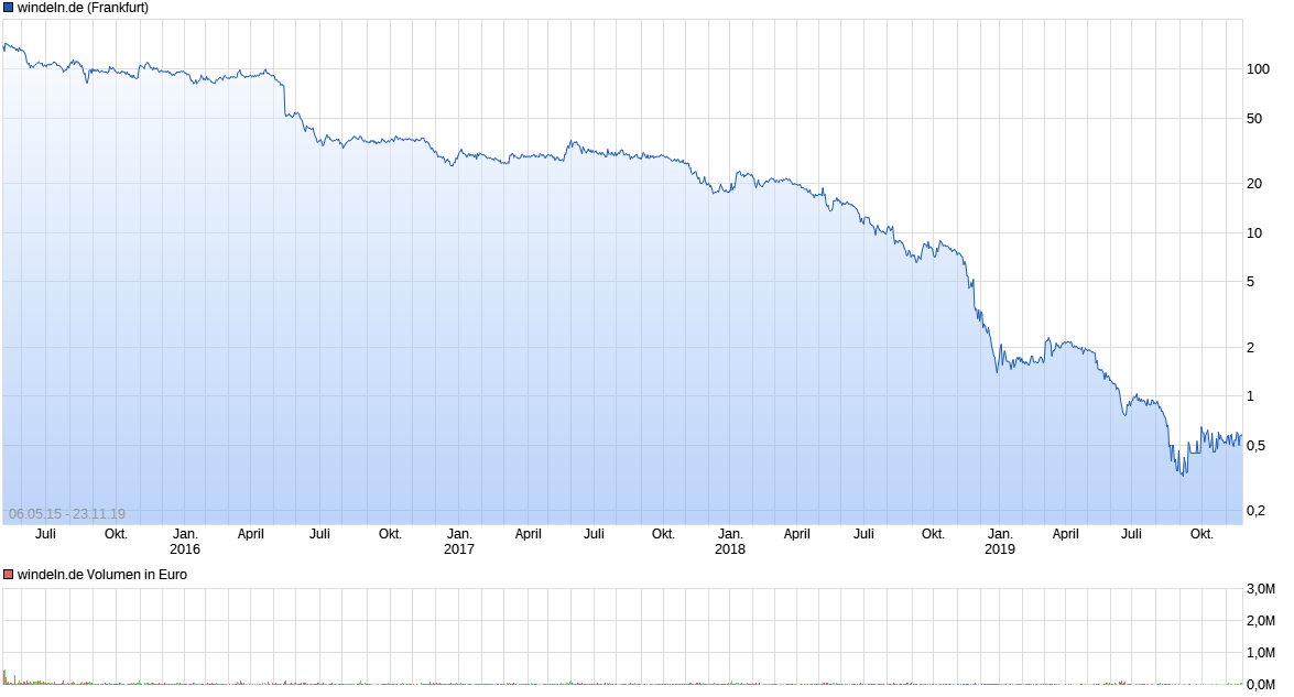 chart_all_windelnde.png