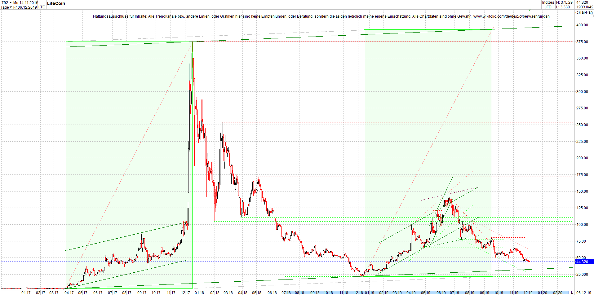 litecoin_(ltc)_chart_heute_morgen.png