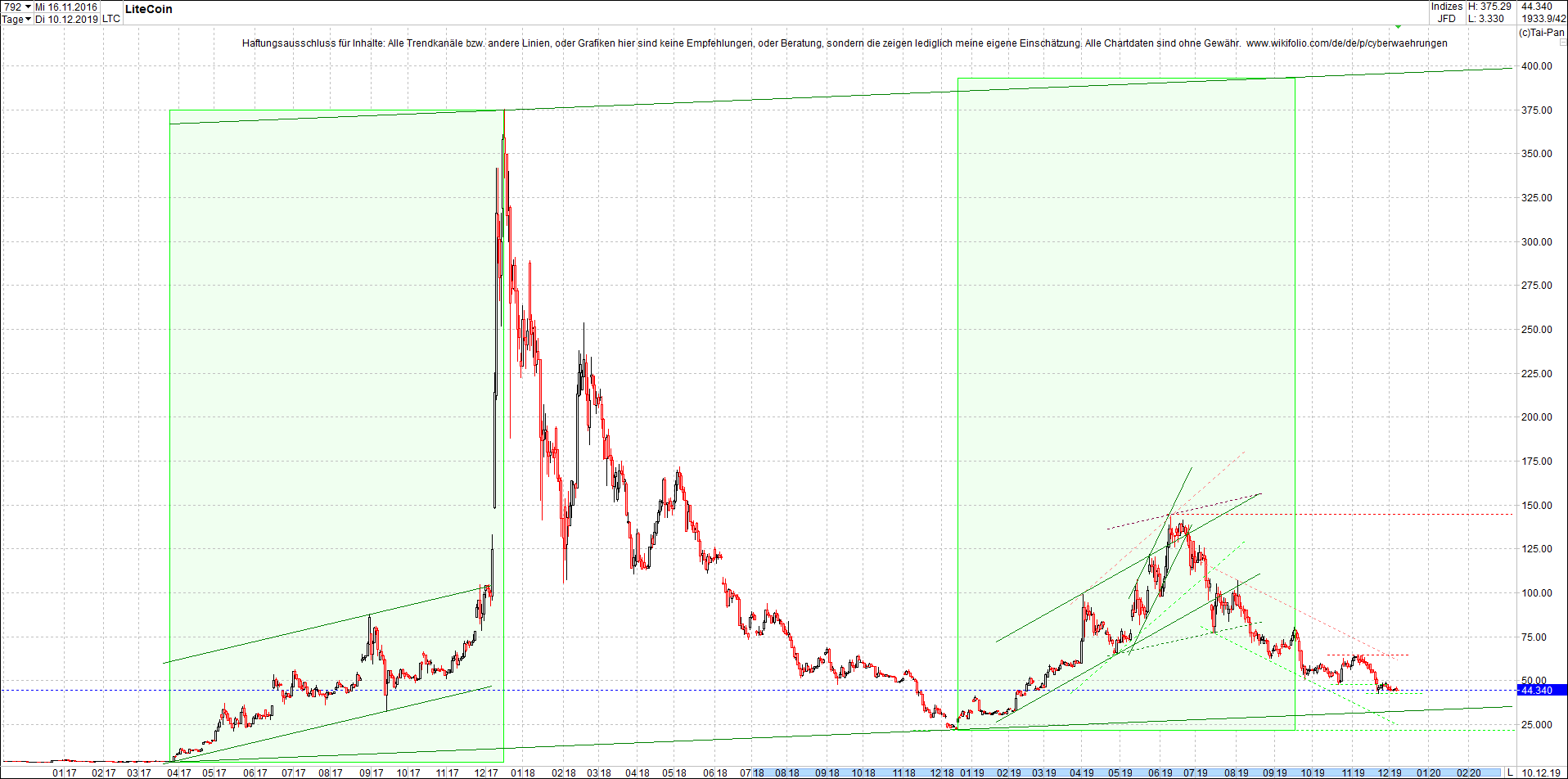 litecoin_(ltc)_chart_heute_morgen.png