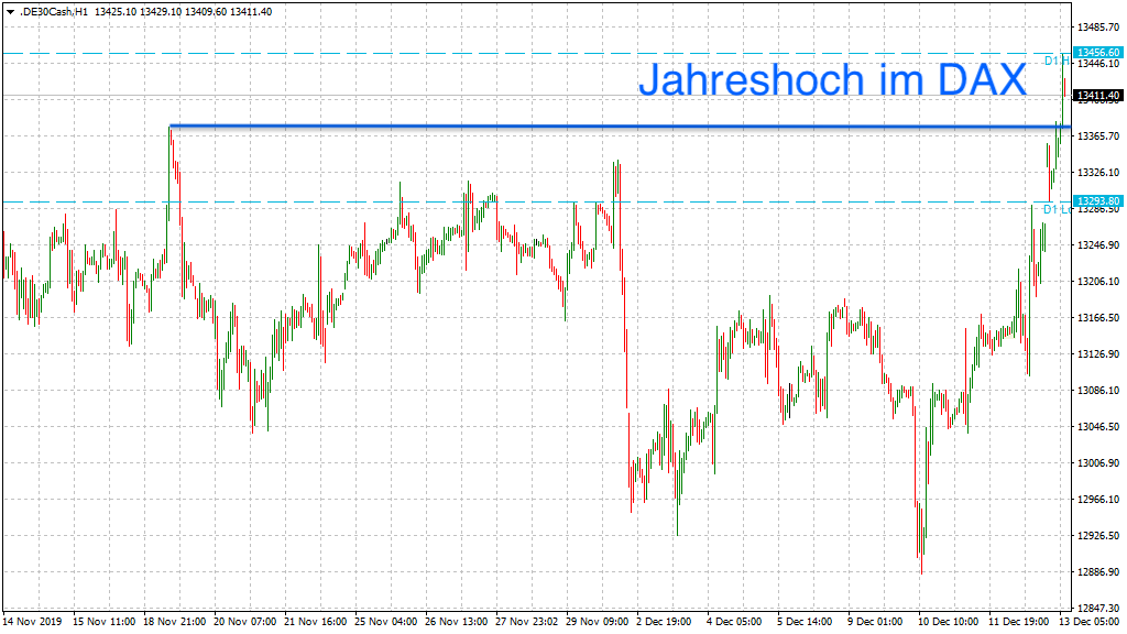 20191213_dax_vorboerse_jahreshoch.png