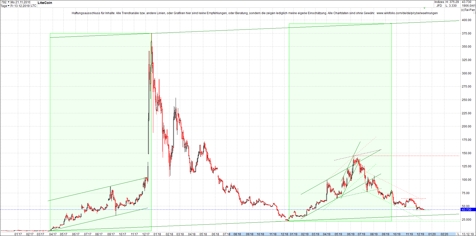 litecoin_(ltc)_chart_heute_morgen.png