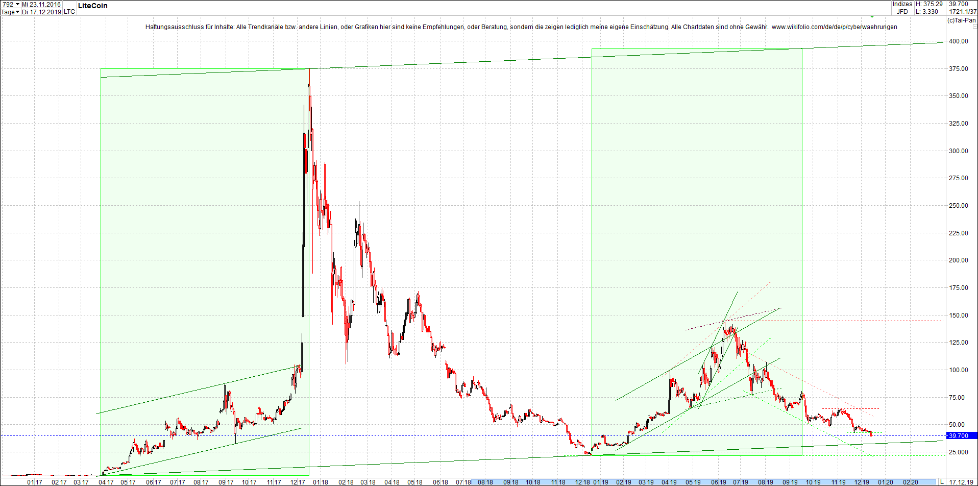 litecoin_(ltc)_chart_heute_morgen.png