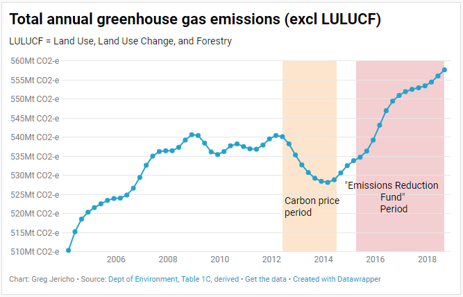 australia-annual-greenhouse-gas-emissions-graph.png