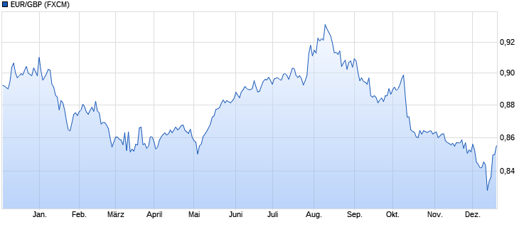 chart_year_eurgbpeurobritischepfundsterling.png