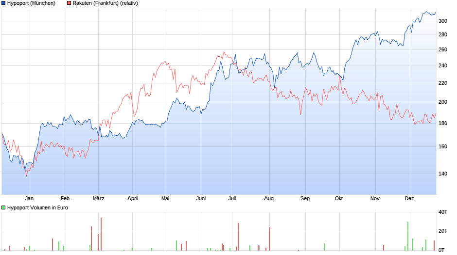 chart_hypoport_vs_rakuten.png