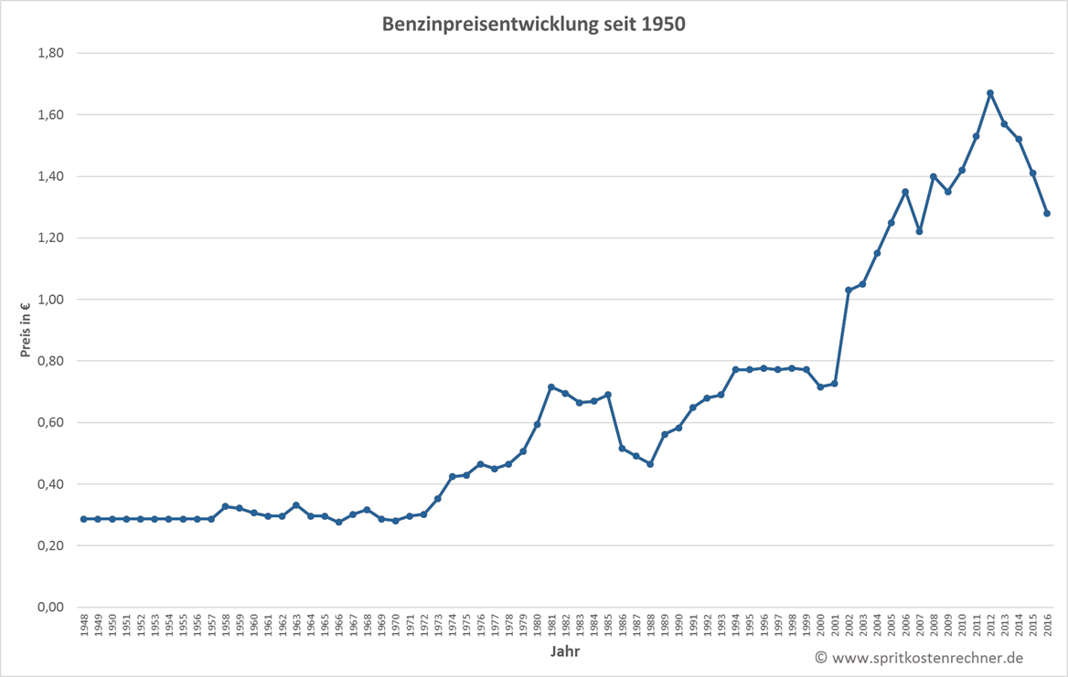 benzinpreisentwicklung.jpg