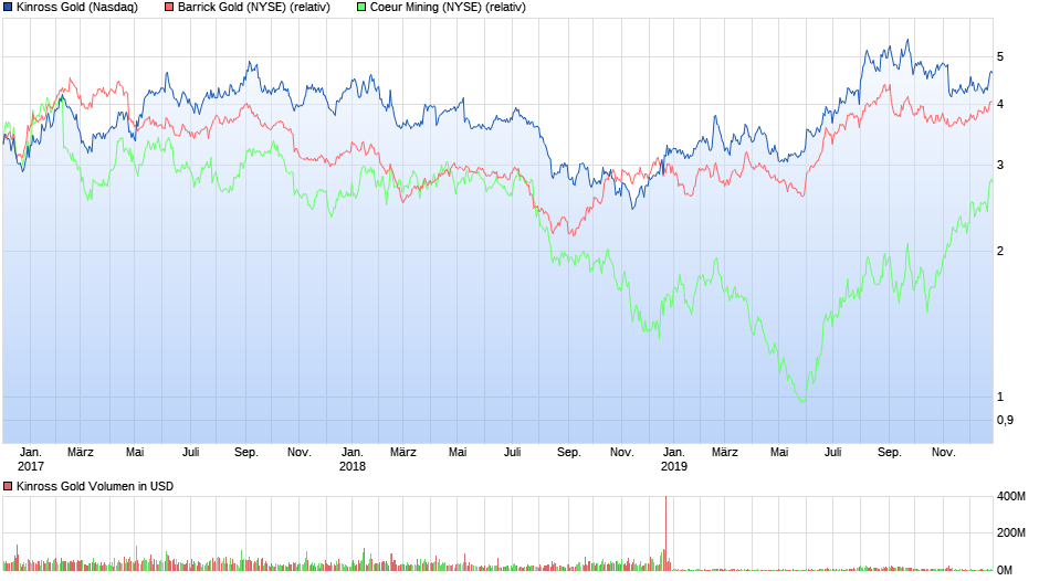 chart_3years_kinrossgold.png