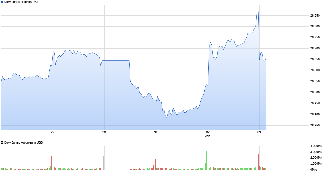 chart_week_dowjonesindustrialaverage.png
