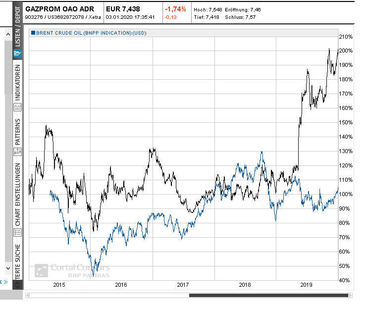 gazprom_zu_brent_5_jahre.png