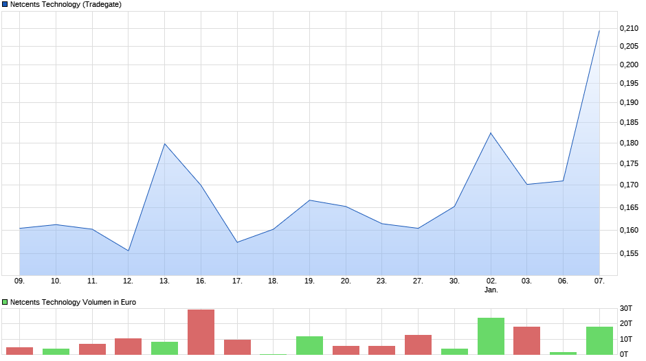chart_month_netcentstechnology.png