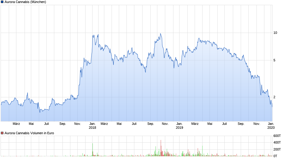 chart_3years_auroracannabis.png