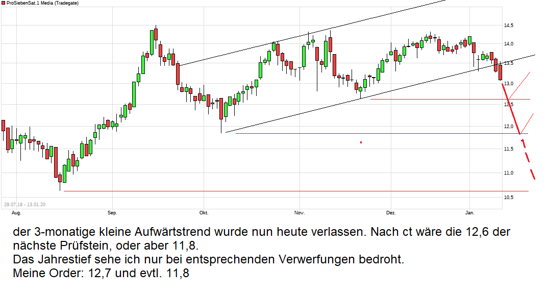 chart_free_prosiebensat1media.png