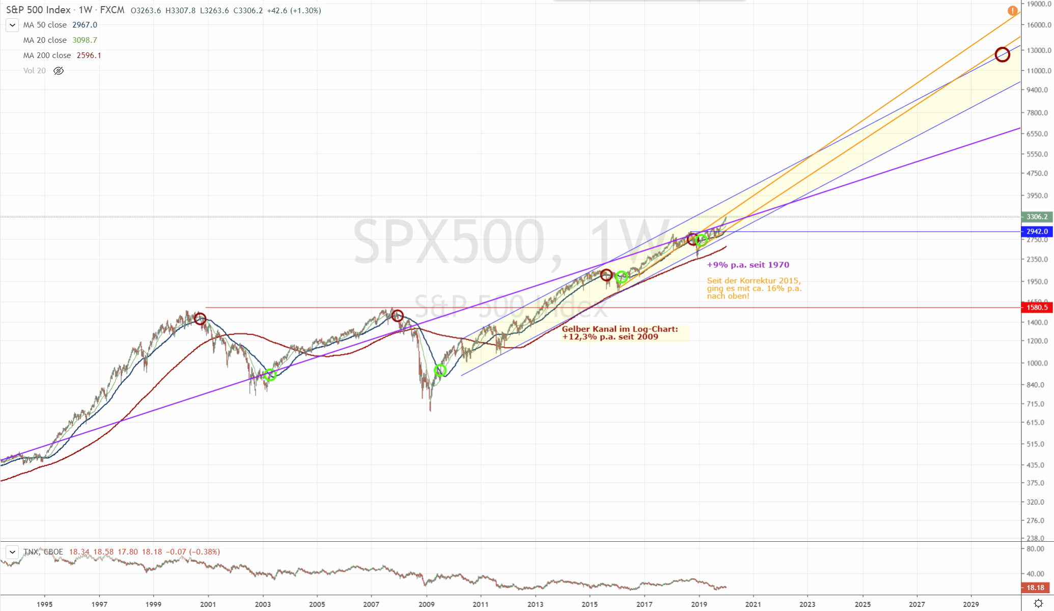 200116-spx500-ziel2030.gif