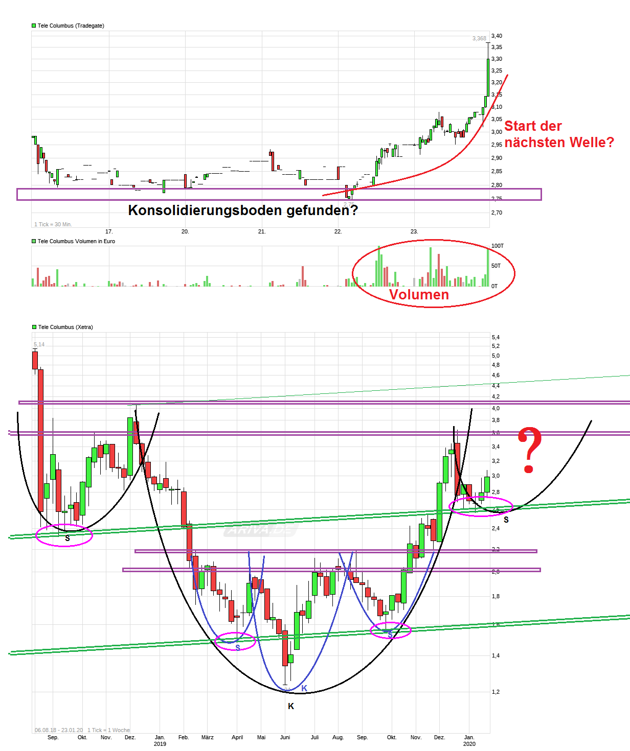 chart_week_telecolumbus.png