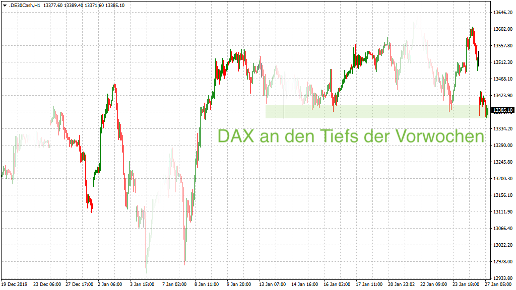 20200127_dax_vorboerse_verlaufstiefs.png